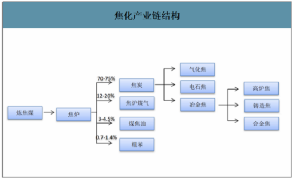 2019年中国焦化行业产能产量、生产分布及价格走势分析