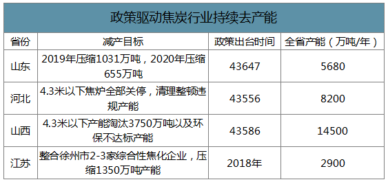 2019年中国焦化行业产能产量、生产分布及价格走势分析