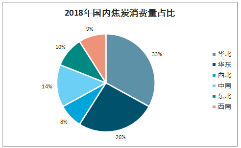 2019年中国焦化行业产能产量、生产分布及价格走势分析