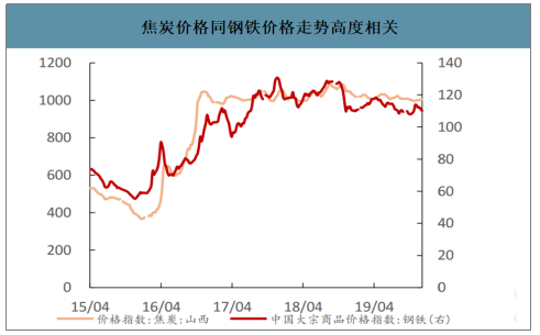 2019年中国焦化行业产能产量、生产分布及价格走势分析