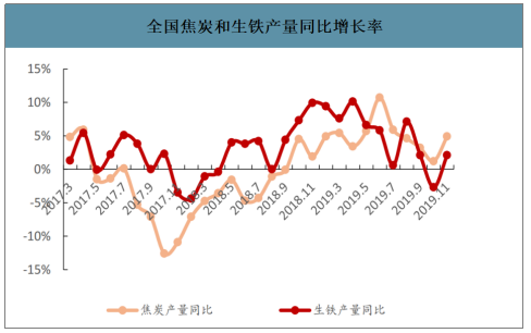 2019年中国焦化行业产能产量、生产分布及价格走势分析